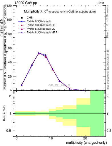 Plot of j.nch in 13000 GeV pp collisions