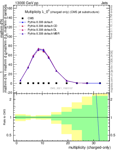 Plot of j.nch in 13000 GeV pp collisions