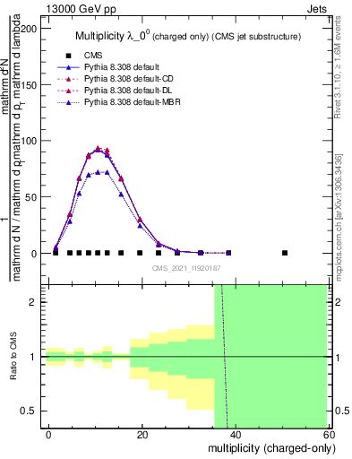 Plot of j.nch in 13000 GeV pp collisions