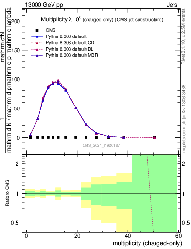 Plot of j.nch in 13000 GeV pp collisions