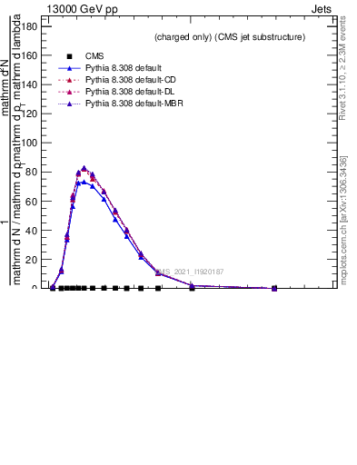 Plot of j.nch in 13000 GeV pp collisions