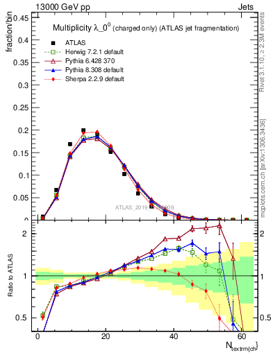 Plot of j.nch in 13000 GeV pp collisions
