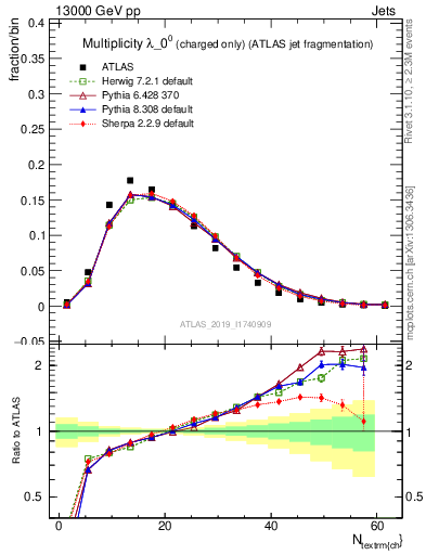 Plot of j.nch in 13000 GeV pp collisions