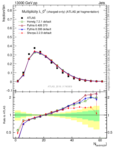 Plot of j.nch in 13000 GeV pp collisions