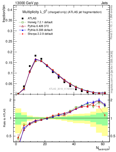 Plot of j.nch in 13000 GeV pp collisions