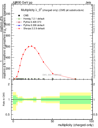 Plot of j.nch in 13000 GeV pp collisions