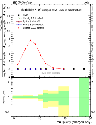 Plot of j.nch in 13000 GeV pp collisions