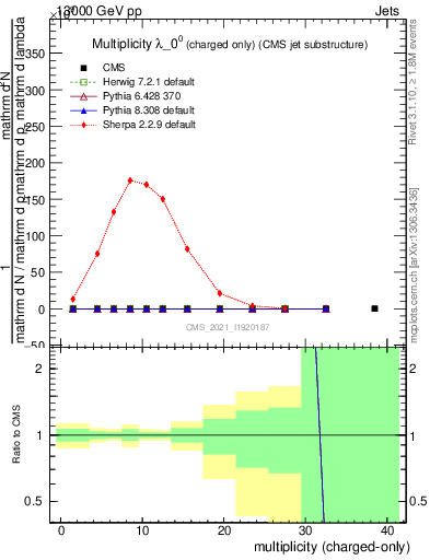 Plot of j.nch in 13000 GeV pp collisions