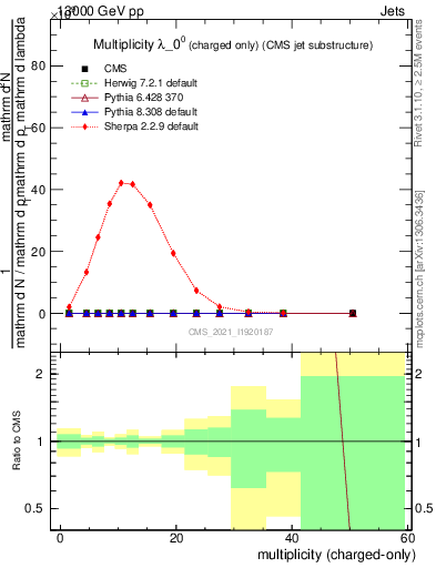 Plot of j.nch in 13000 GeV pp collisions