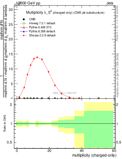 Plot of j.nch in 13000 GeV pp collisions