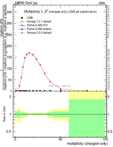 Plot of j.nch in 13000 GeV pp collisions