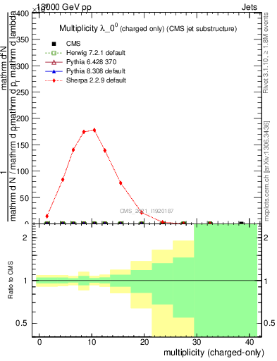 Plot of j.nch in 13000 GeV pp collisions