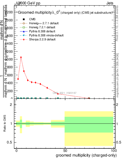 Plot of j.nch.g in 13000 GeV pp collisions