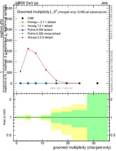 Plot of j.nch.g in 13000 GeV pp collisions
