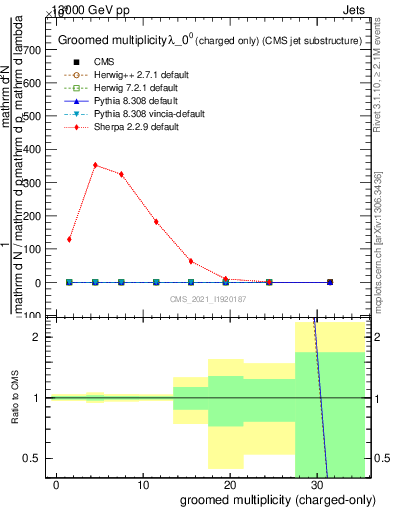 Plot of j.nch.g in 13000 GeV pp collisions