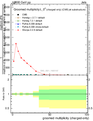 Plot of j.nch.g in 13000 GeV pp collisions