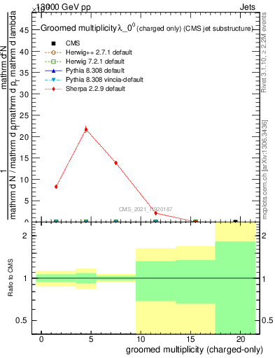 Plot of j.nch.g in 13000 GeV pp collisions