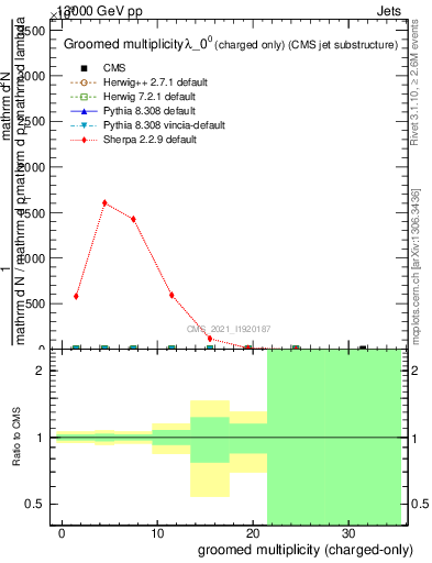 Plot of j.nch.g in 13000 GeV pp collisions