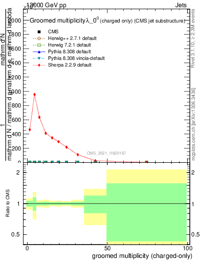 Plot of j.nch.g in 13000 GeV pp collisions