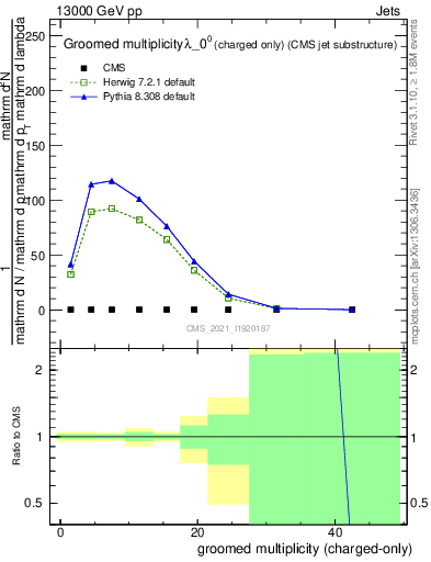 Plot of j.nch.g in 13000 GeV pp collisions