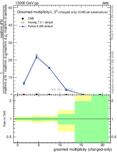 Plot of j.nch.g in 13000 GeV pp collisions