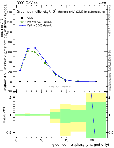 Plot of j.nch.g in 13000 GeV pp collisions