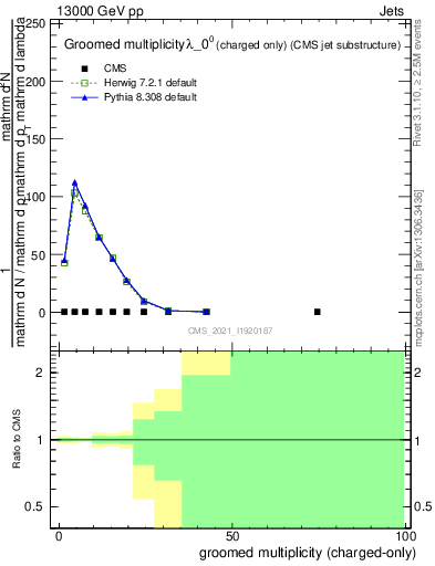 Plot of j.nch.g in 13000 GeV pp collisions