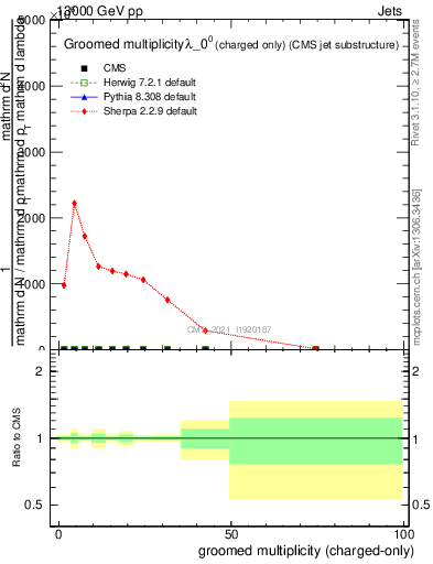 Plot of j.nch.g in 13000 GeV pp collisions