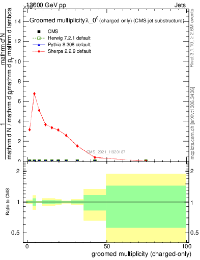 Plot of j.nch.g in 13000 GeV pp collisions