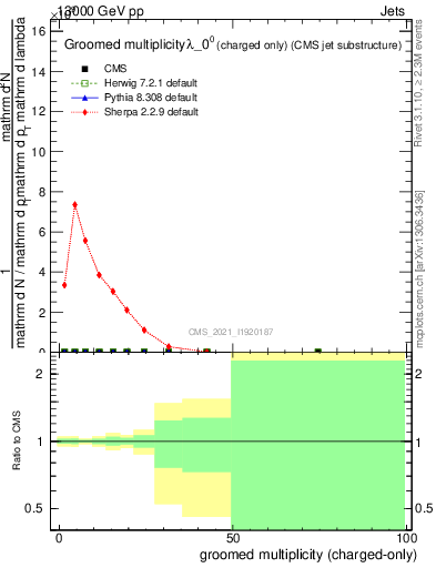 Plot of j.nch.g in 13000 GeV pp collisions