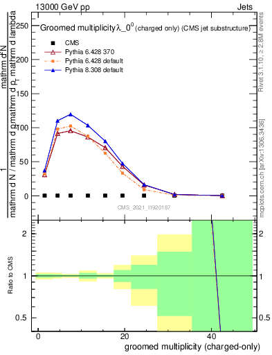 Plot of j.nch.g in 13000 GeV pp collisions