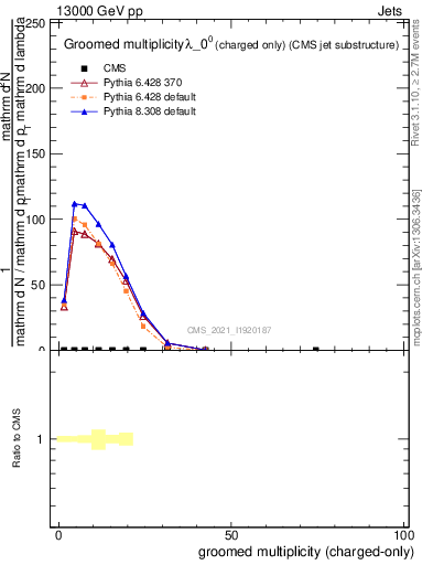 Plot of j.nch.g in 13000 GeV pp collisions