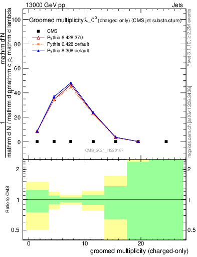 Plot of j.nch.g in 13000 GeV pp collisions