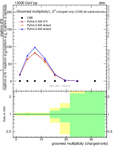 Plot of j.nch.g in 13000 GeV pp collisions