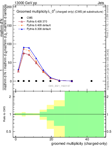Plot of j.nch.g in 13000 GeV pp collisions