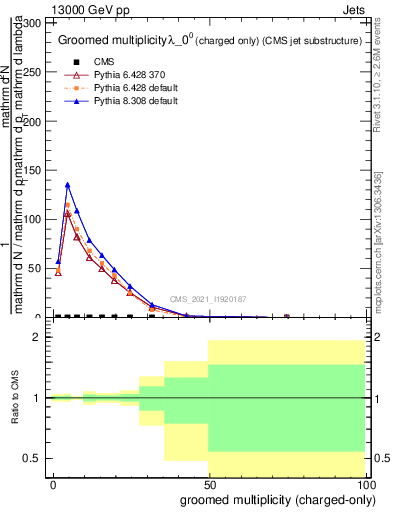 Plot of j.nch.g in 13000 GeV pp collisions