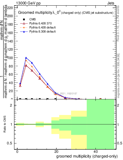 Plot of j.nch.g in 13000 GeV pp collisions