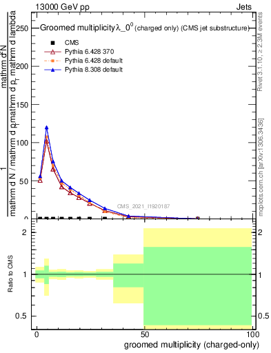 Plot of j.nch.g in 13000 GeV pp collisions