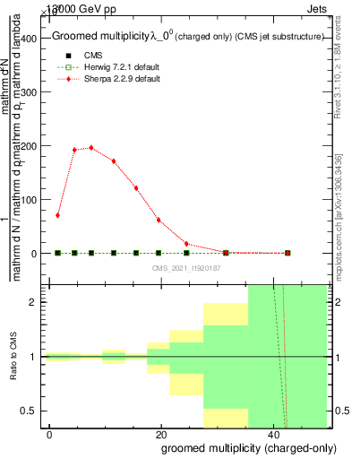 Plot of j.nch.g in 13000 GeV pp collisions