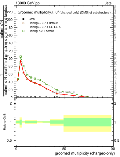 Plot of j.nch.g in 13000 GeV pp collisions
