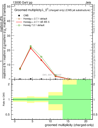 Plot of j.nch.g in 13000 GeV pp collisions