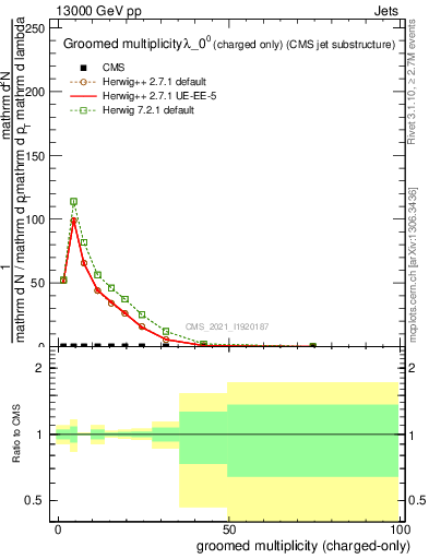 Plot of j.nch.g in 13000 GeV pp collisions