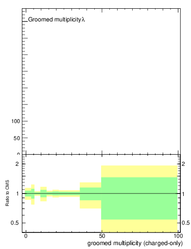 Plot of j.nch.g in 13000 GeV pp collisions