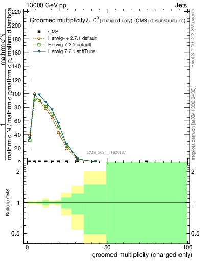 Plot of j.nch.g in 13000 GeV pp collisions