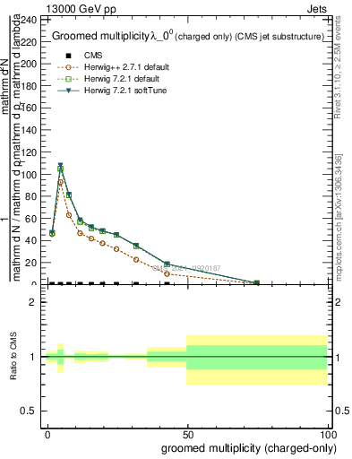 Plot of j.nch.g in 13000 GeV pp collisions