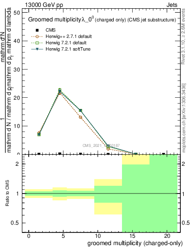 Plot of j.nch.g in 13000 GeV pp collisions