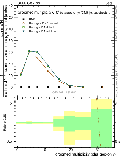Plot of j.nch.g in 13000 GeV pp collisions