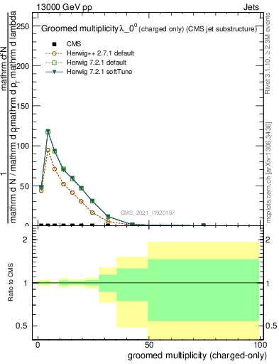 Plot of j.nch.g in 13000 GeV pp collisions