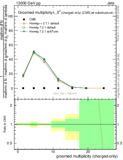 Plot of j.nch.g in 13000 GeV pp collisions