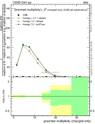 Plot of j.nch.g in 13000 GeV pp collisions